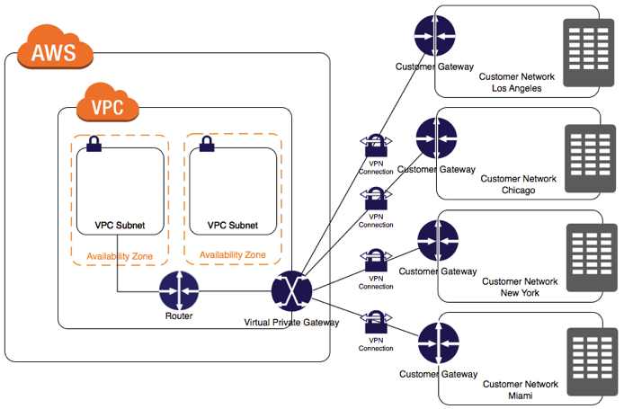 branch offices diagram