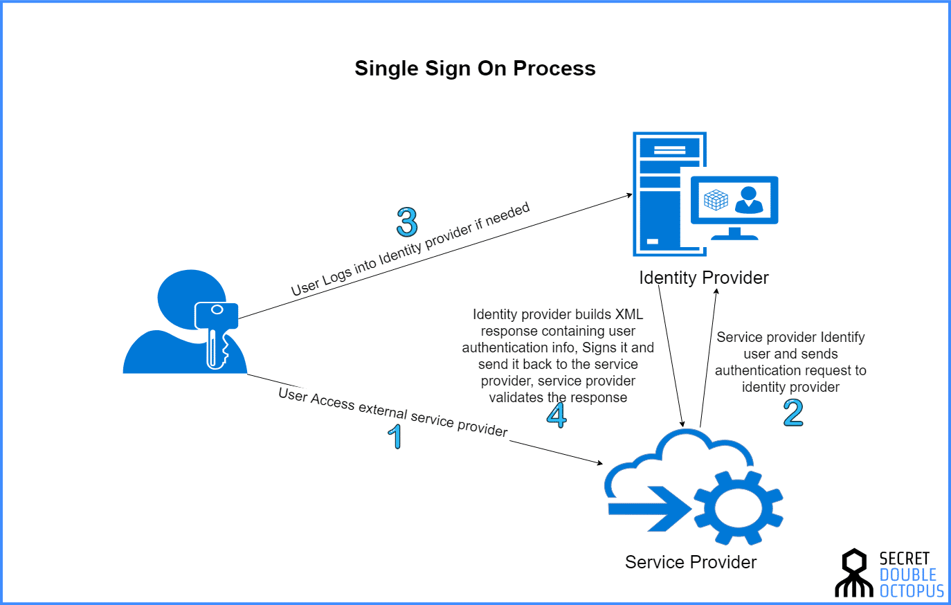 the sso process